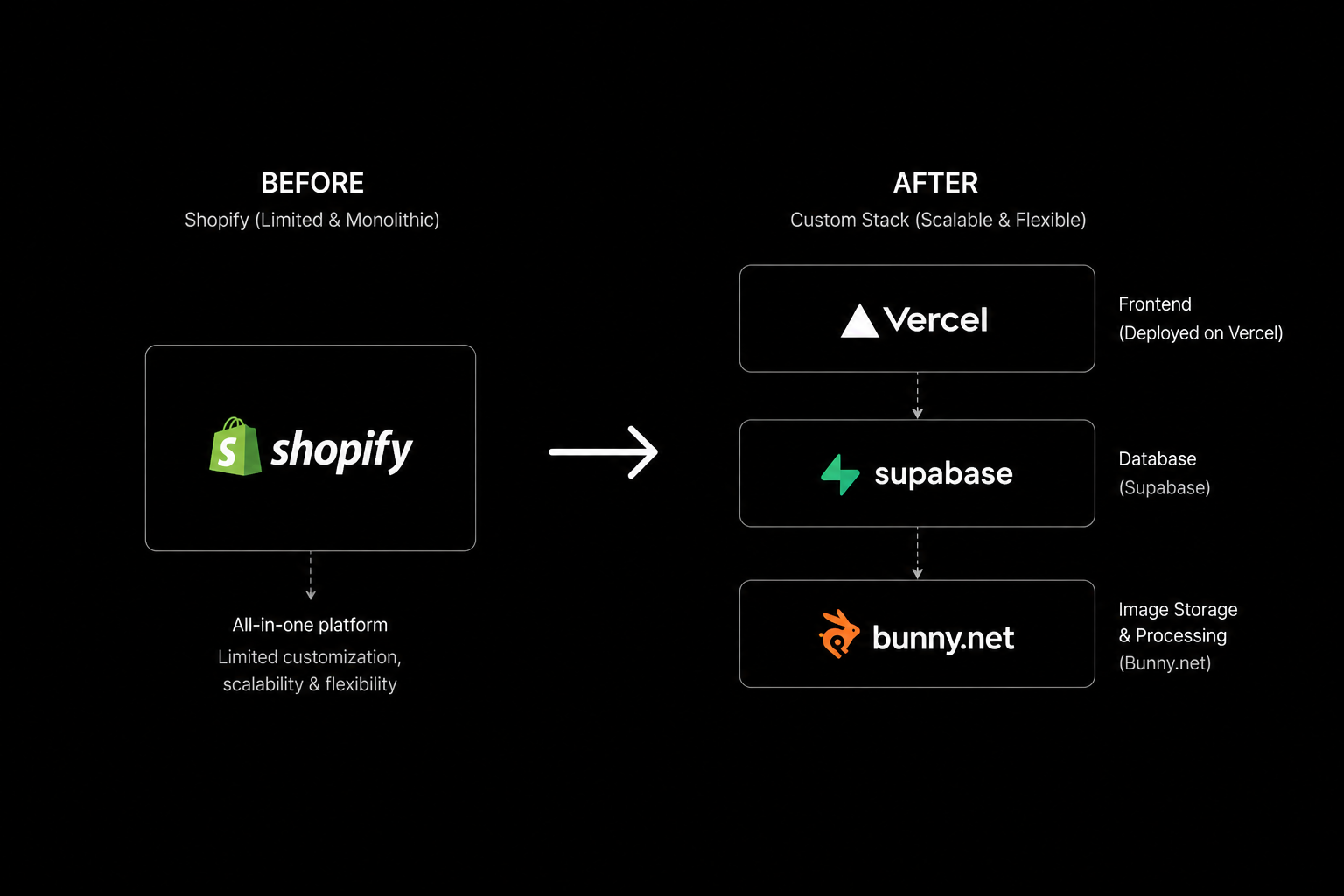 Scribble Platform Migration Flow Diagram