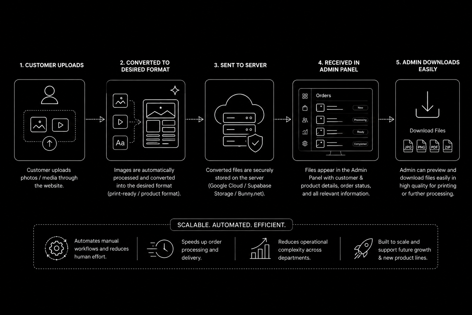 Scribble Scalability Workflow Diagram