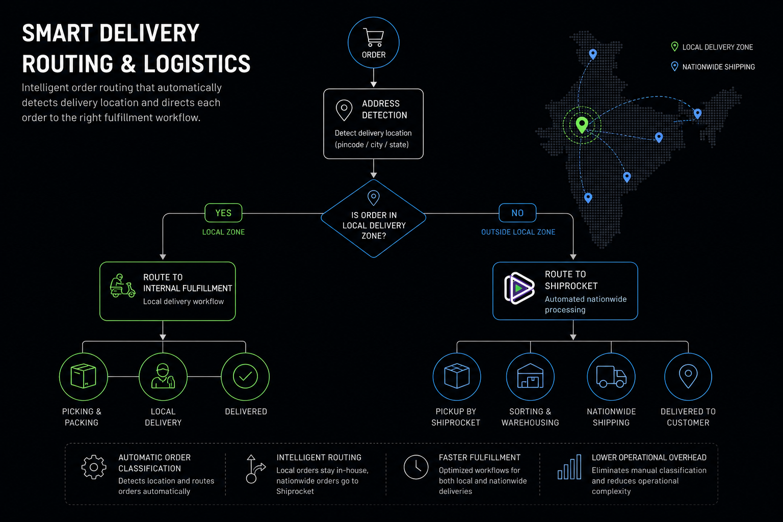 Milko Smart Delivery Routing & Logistics System Showcase